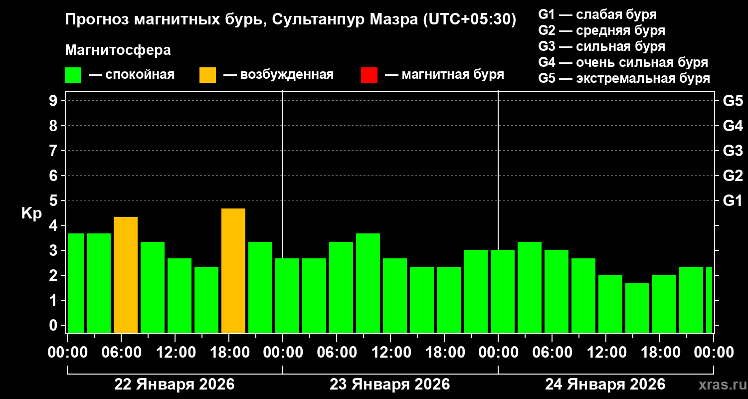 Прогноз геомагнитного индекса&nbsp;Kp