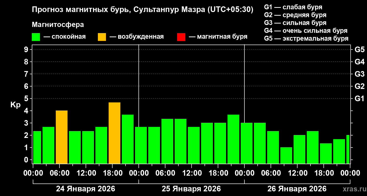 Прогноз геомагнитного индекса Kp