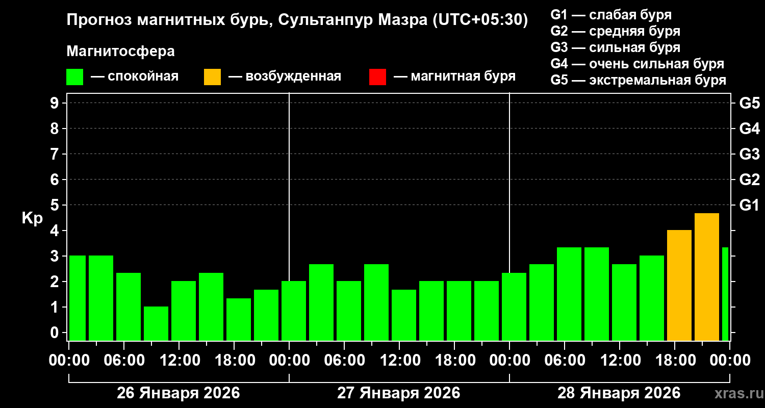 Прогноз геомагнитного индекса Kp