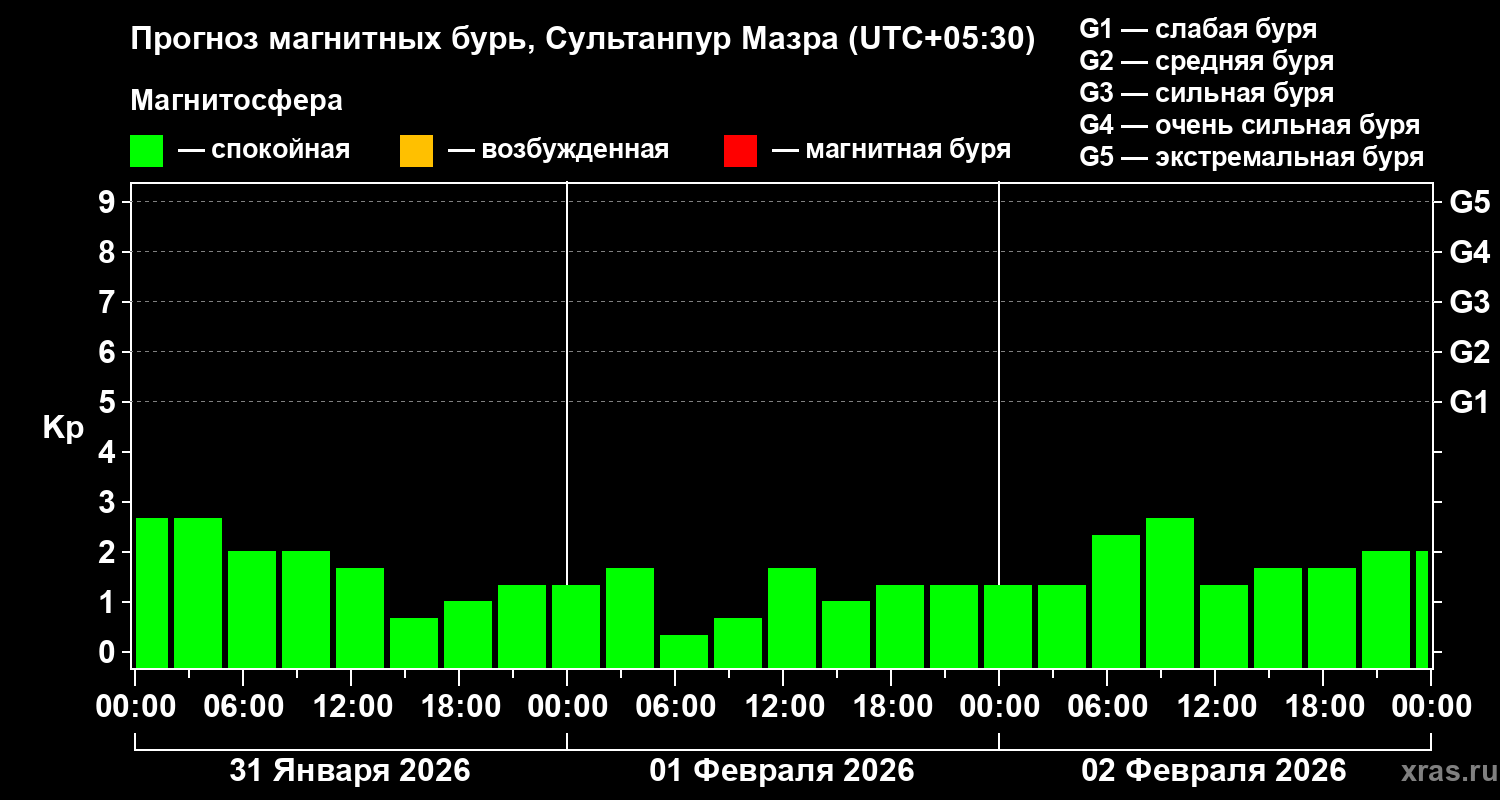 Прогноз геомагнитного индекса&nbsp;Kp