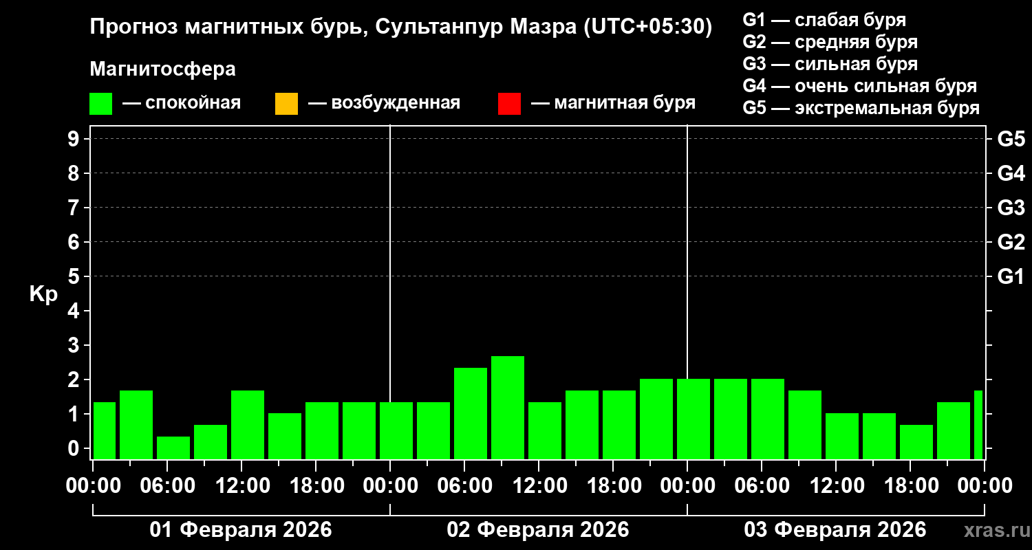 Прогноз геомагнитного индекса&nbsp;Kp