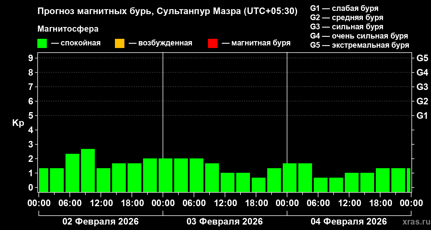 Прогноз геомагнитного индекса&nbsp;Kp