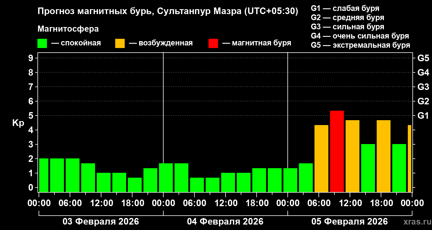 Прогноз геомагнитного индекса&nbsp;Kp