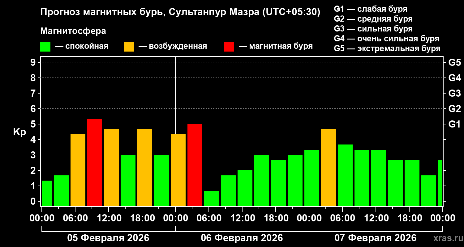 Прогноз геомагнитного индекса&nbsp;Kp