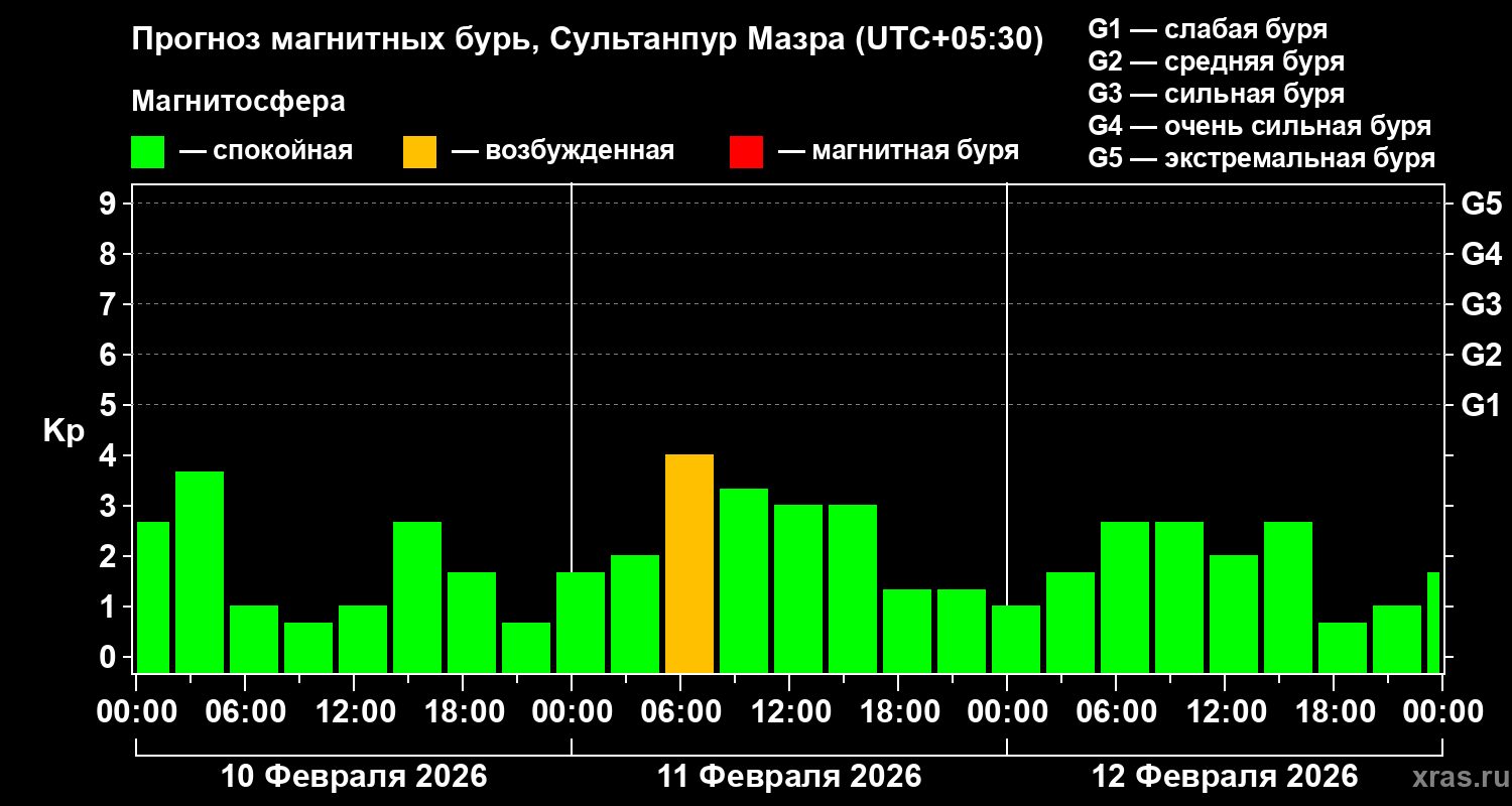 Прогноз геомагнитного индекса&nbsp;Kp