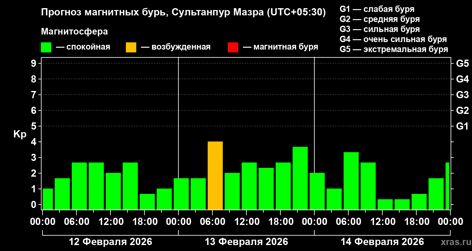Прогноз геомагнитного индекса&nbsp;Kp