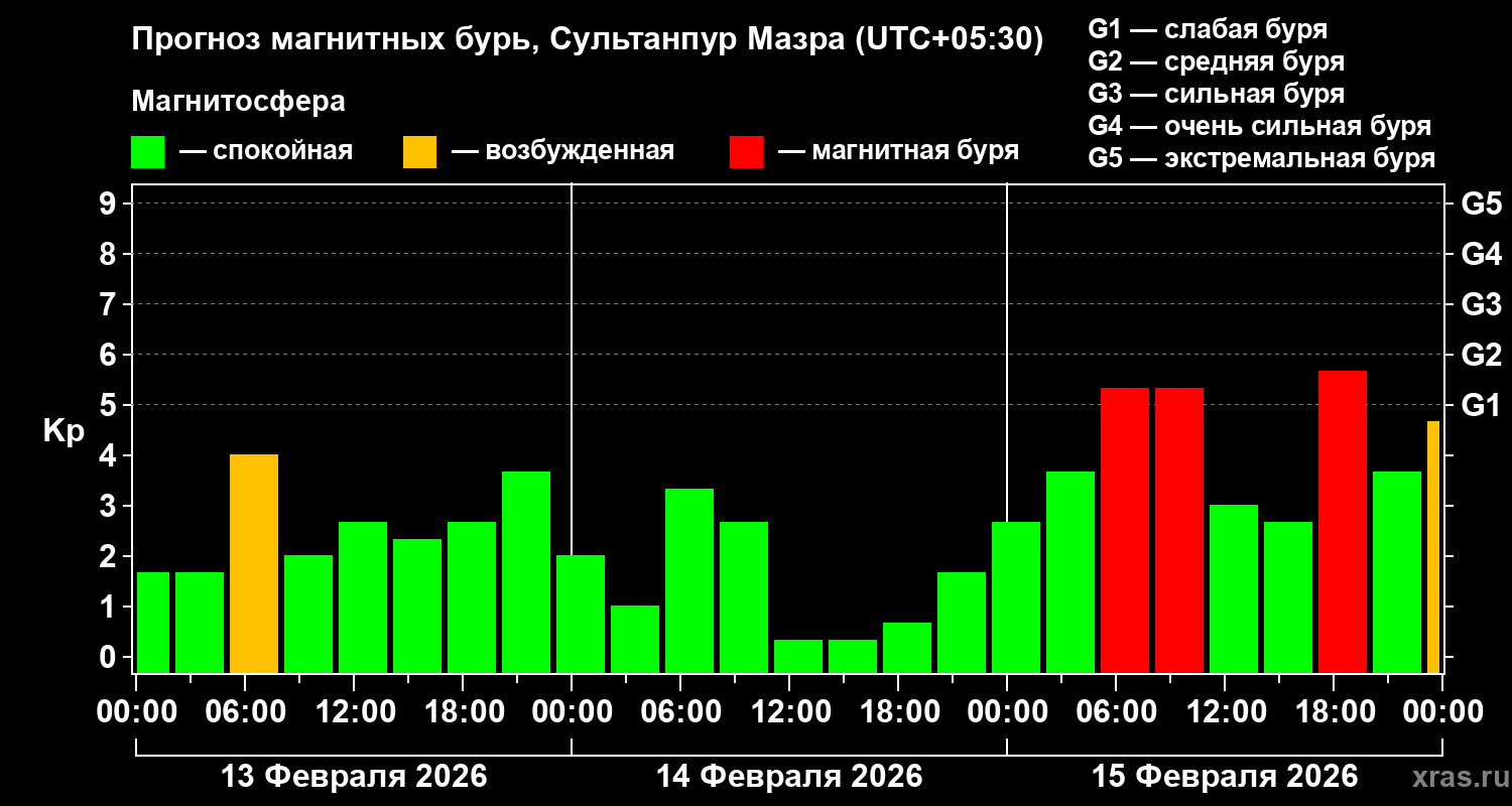Прогноз геомагнитного индекса&nbsp;Kp