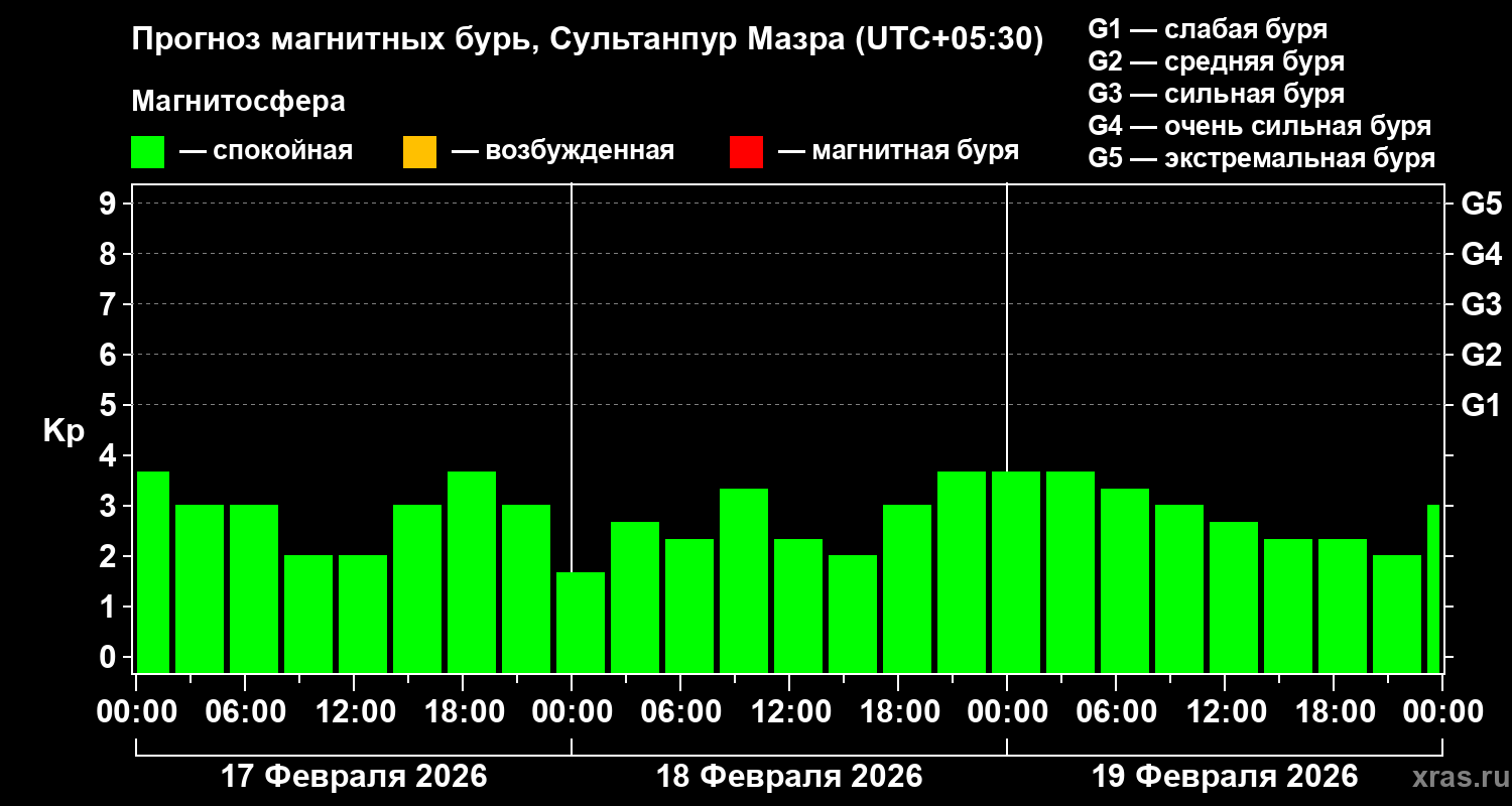 Прогноз геомагнитного индекса&nbsp;Kp