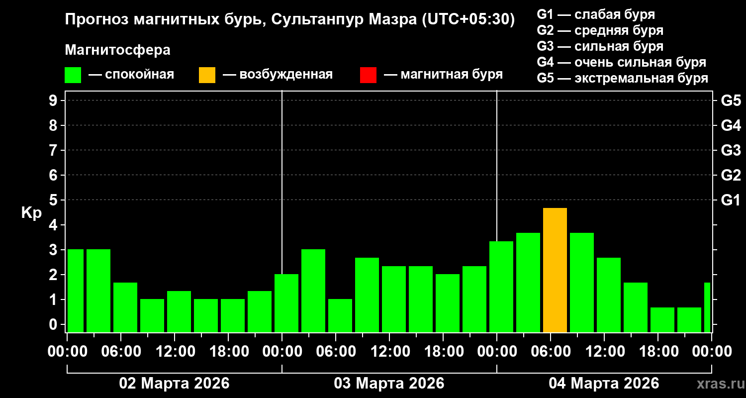 Прогноз геомагнитного индекса&nbsp;Kp