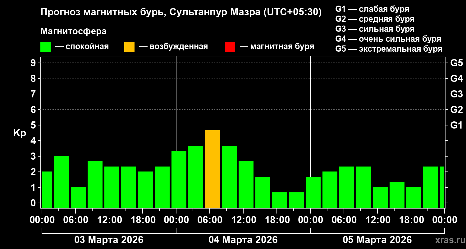 Прогноз геомагнитного индекса&nbsp;Kp