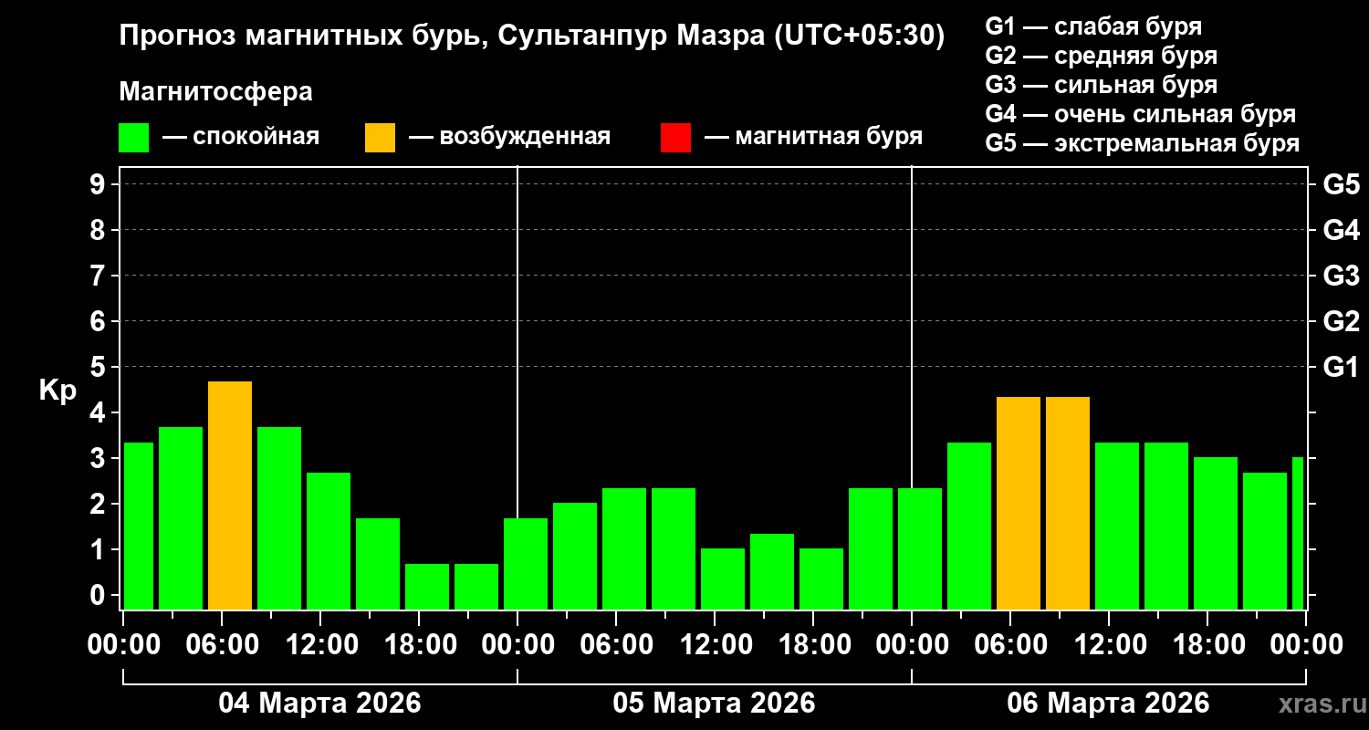 Прогноз геомагнитного индекса&nbsp;Kp