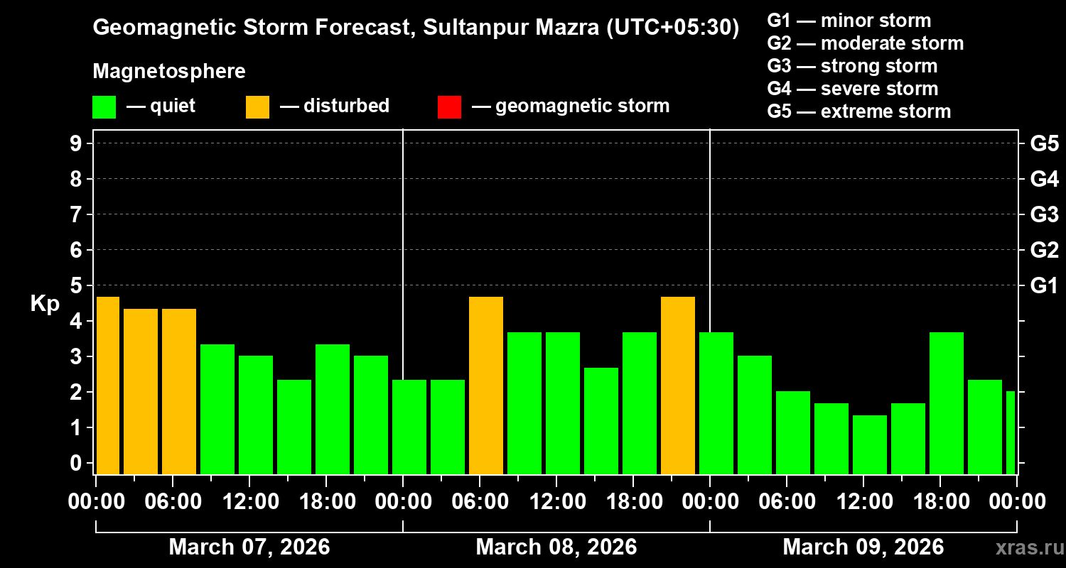 Forecast of the geomagnetic index&nbsp;Kp
