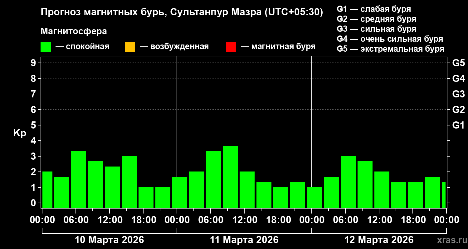 Прогноз геомагнитного индекса&nbsp;Kp