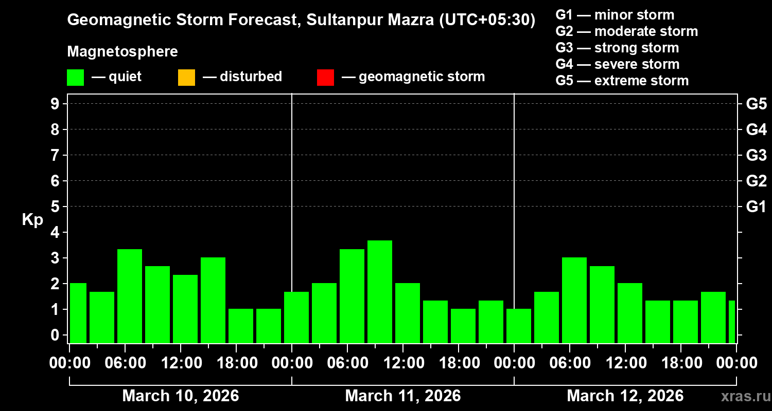 Forecast of the geomagnetic index&nbsp;Kp