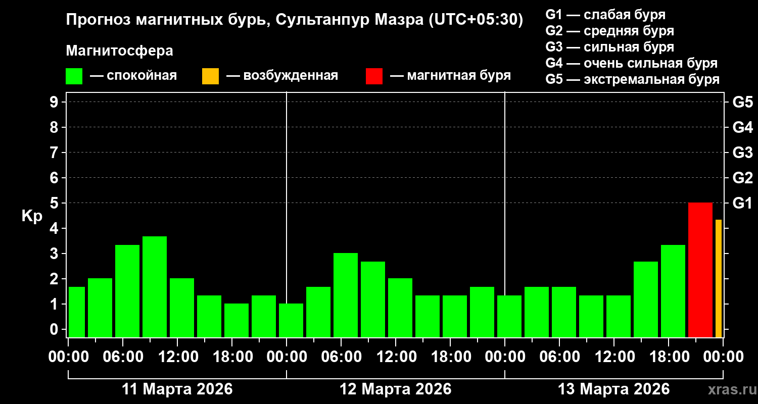 Прогноз геомагнитного индекса&nbsp;Kp