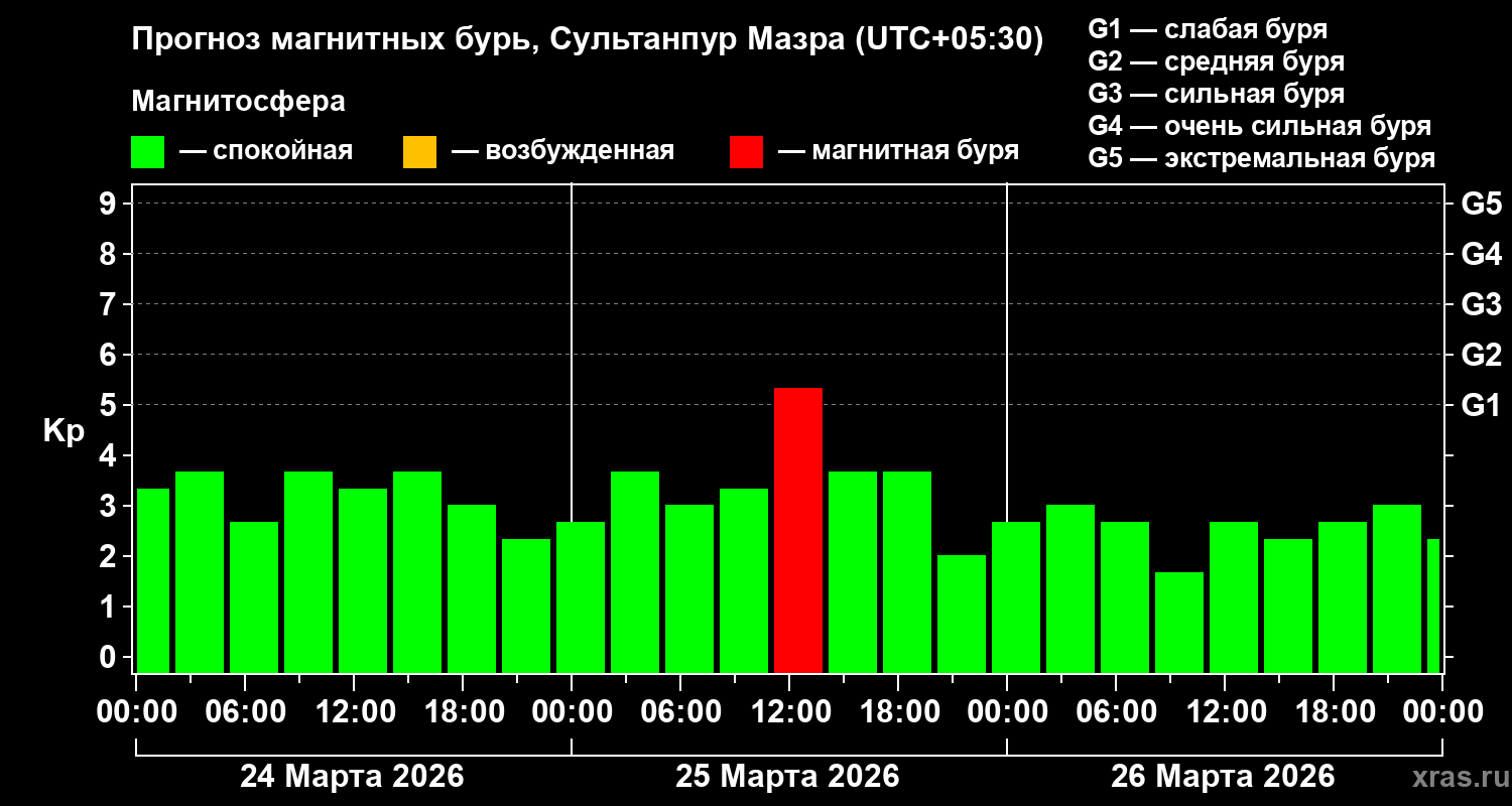 Прогноз геомагнитного индекса&nbsp;Kp