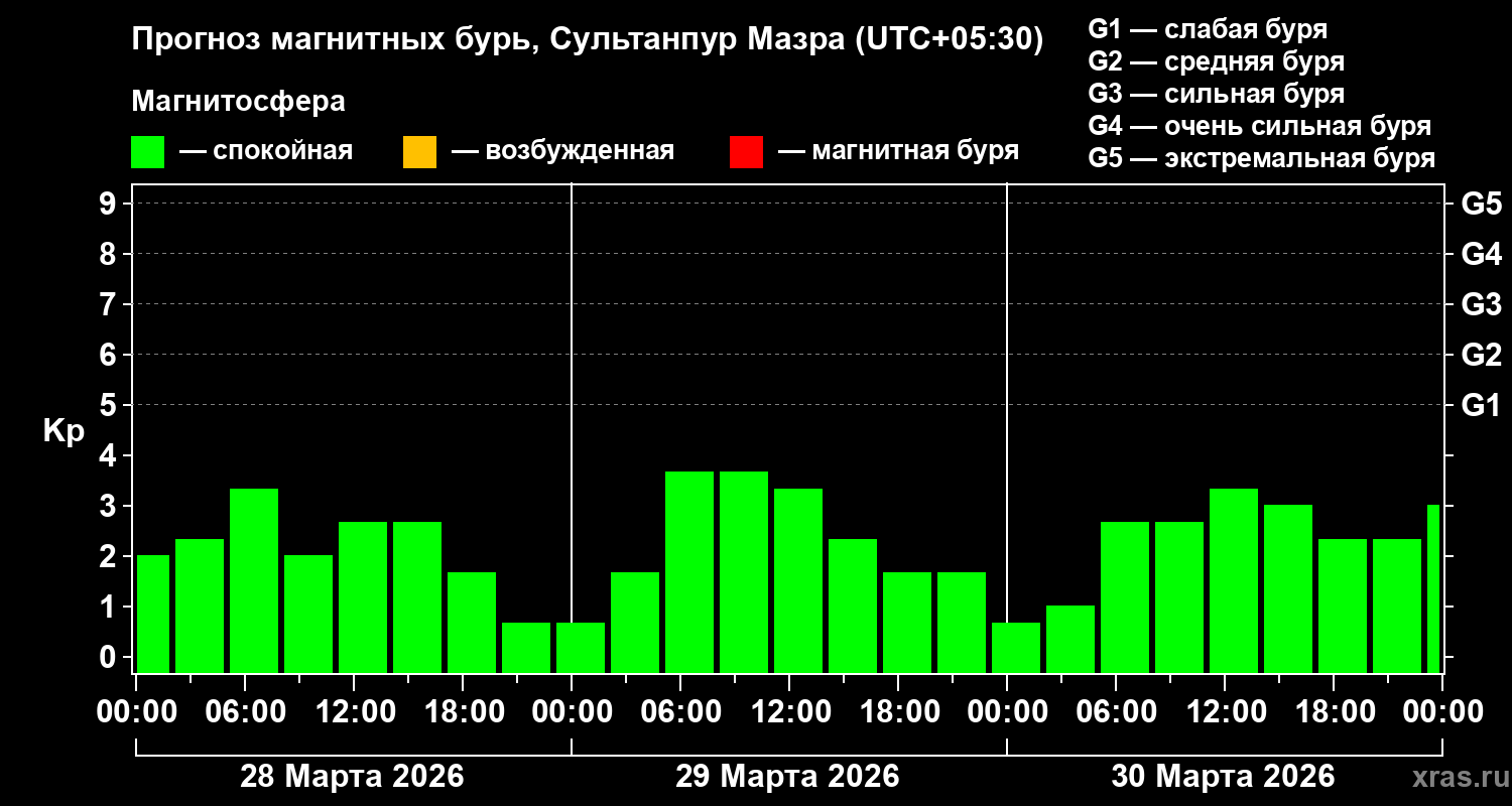 Прогноз геомагнитного индекса&nbsp;Kp