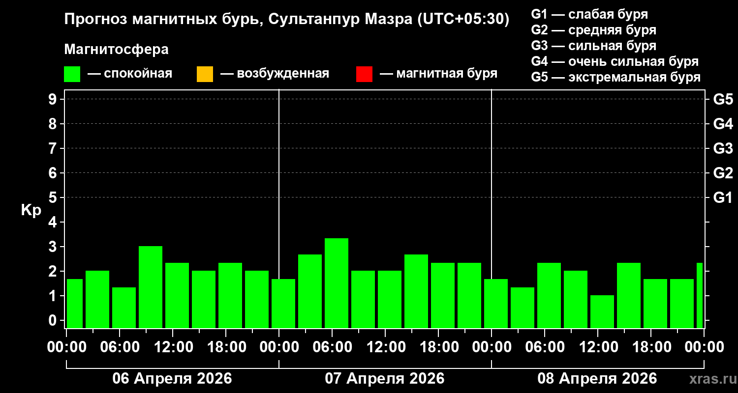 Прогноз геомагнитного индекса&nbsp;Kp