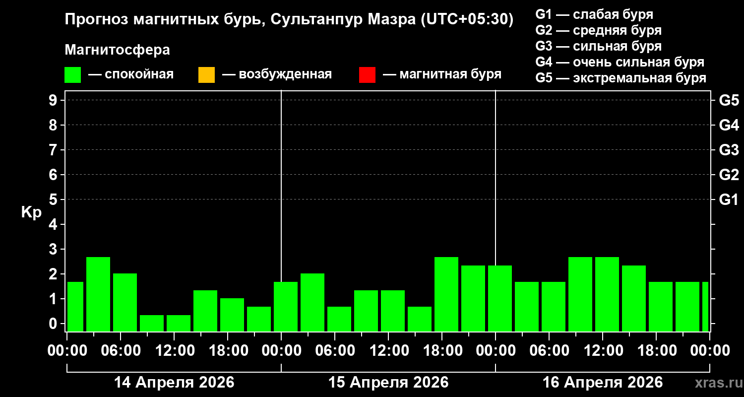 Прогноз геомагнитного индекса&nbsp;Kp