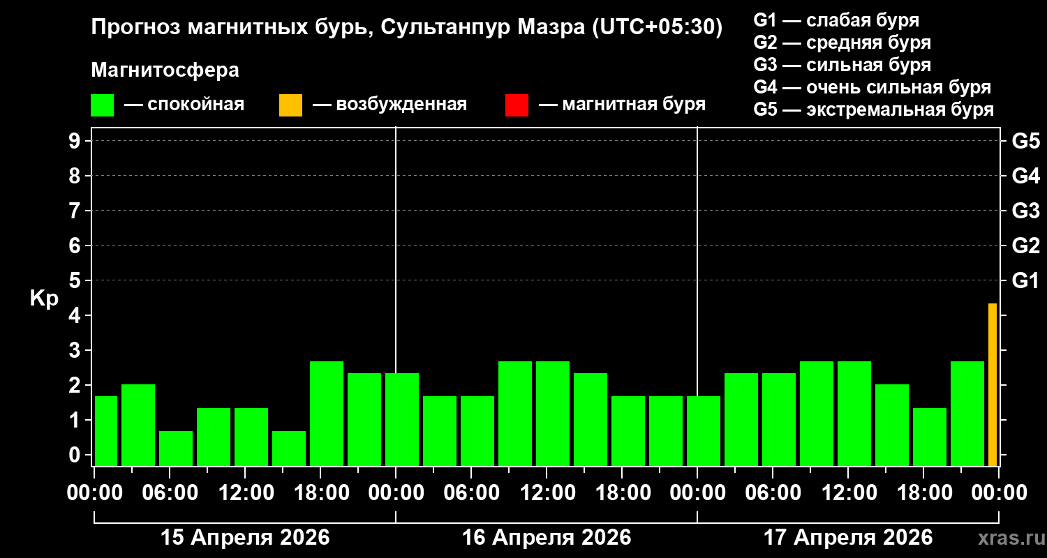 Прогноз геомагнитного индекса&nbsp;Kp