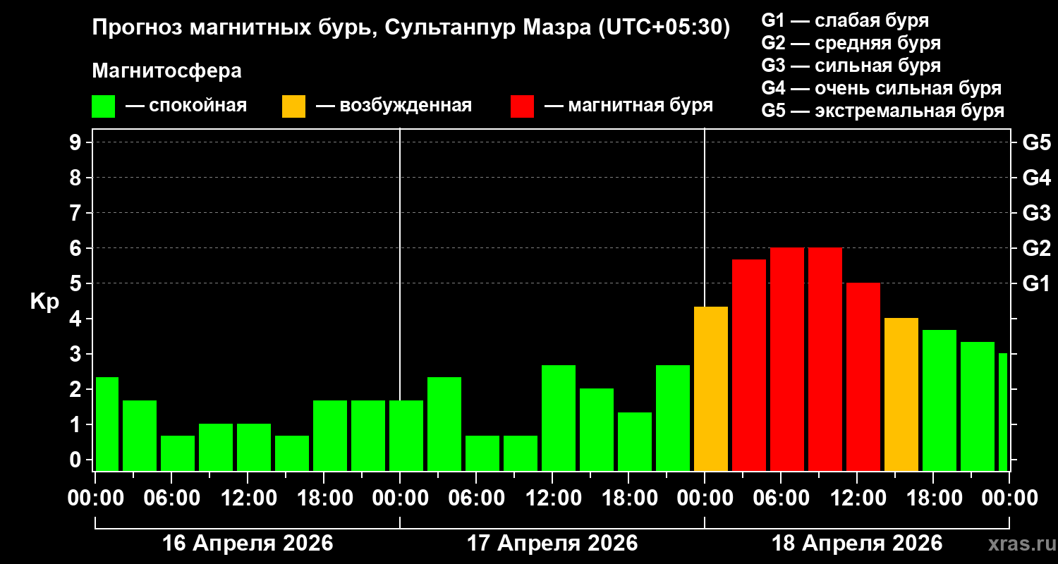 Прогноз геомагнитного индекса&nbsp;Kp
