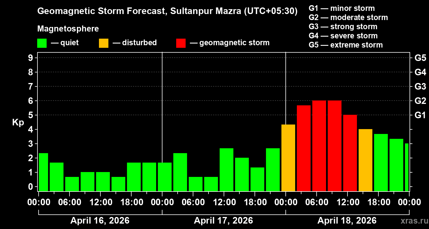 Forecast of the geomagnetic index&nbsp;Kp