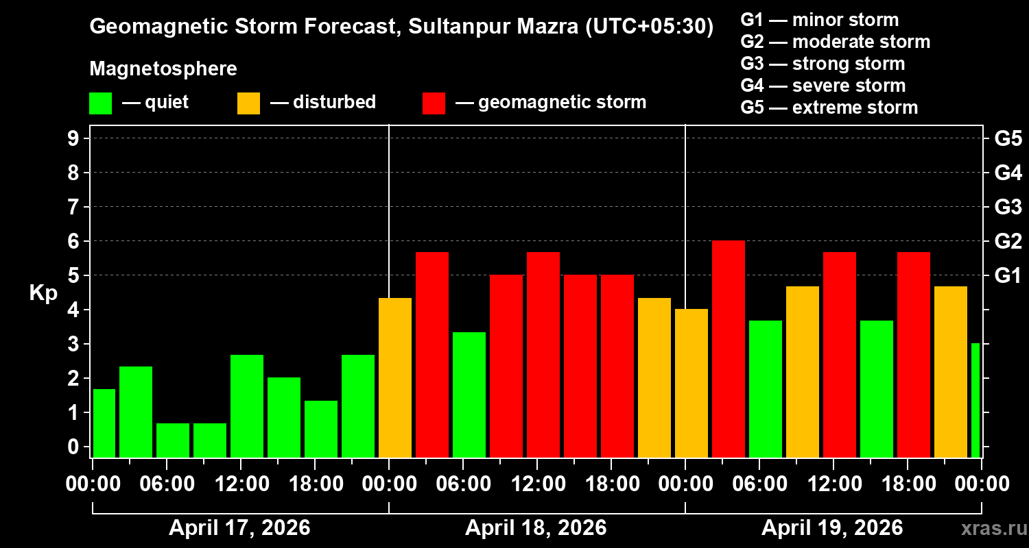 Forecast of the geomagnetic index&nbsp;Kp