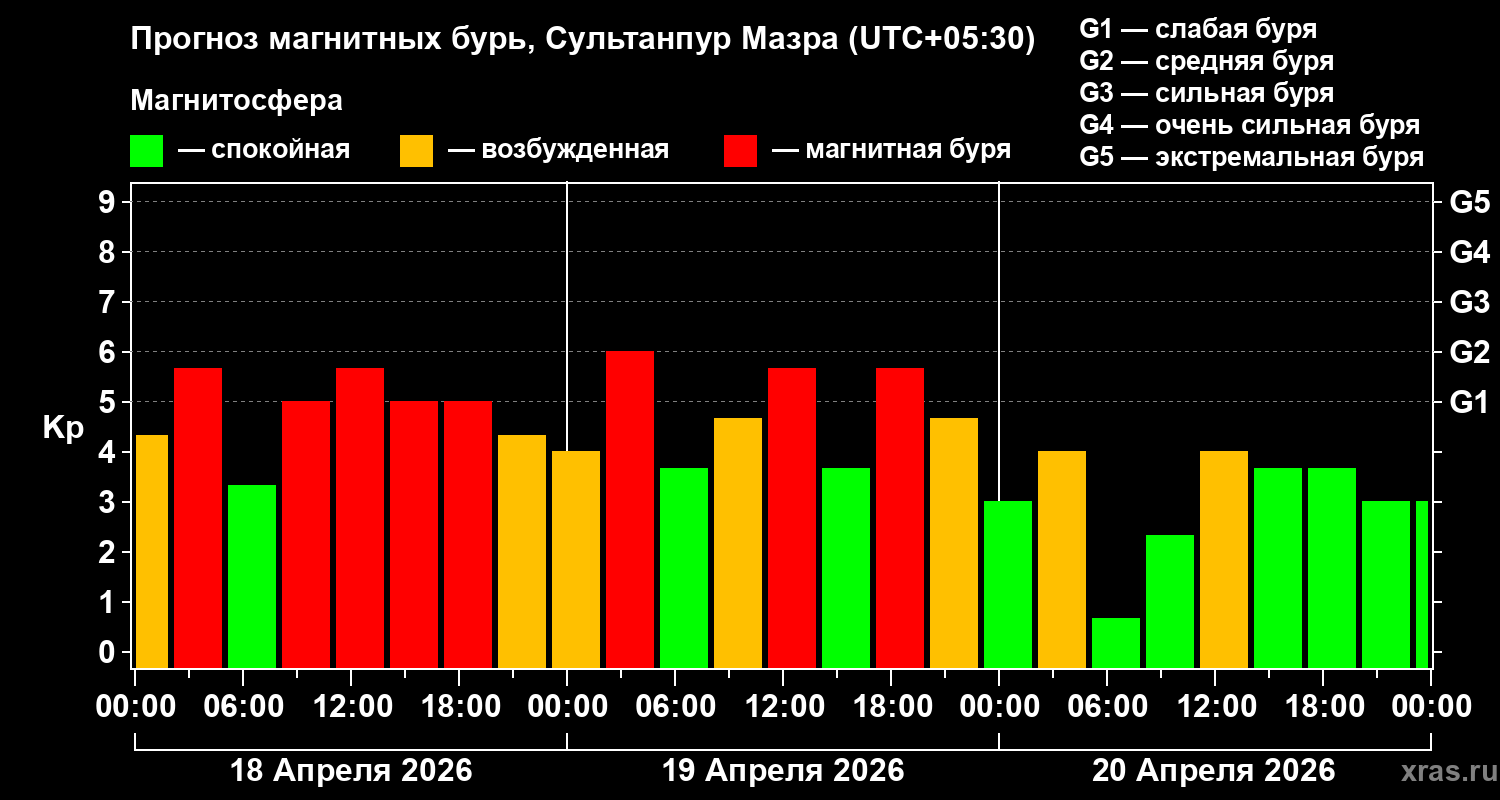 Прогноз геомагнитного индекса&nbsp;Kp