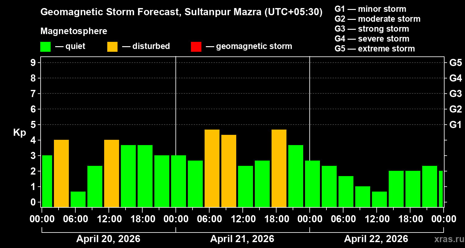 Forecast of the geomagnetic index&nbsp;Kp