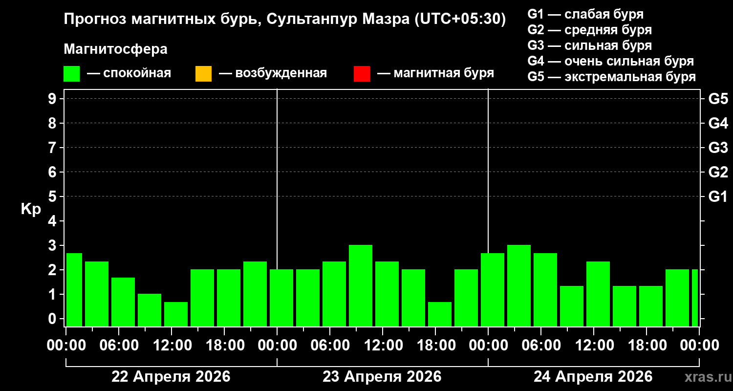 Прогноз геомагнитного индекса&nbsp;Kp