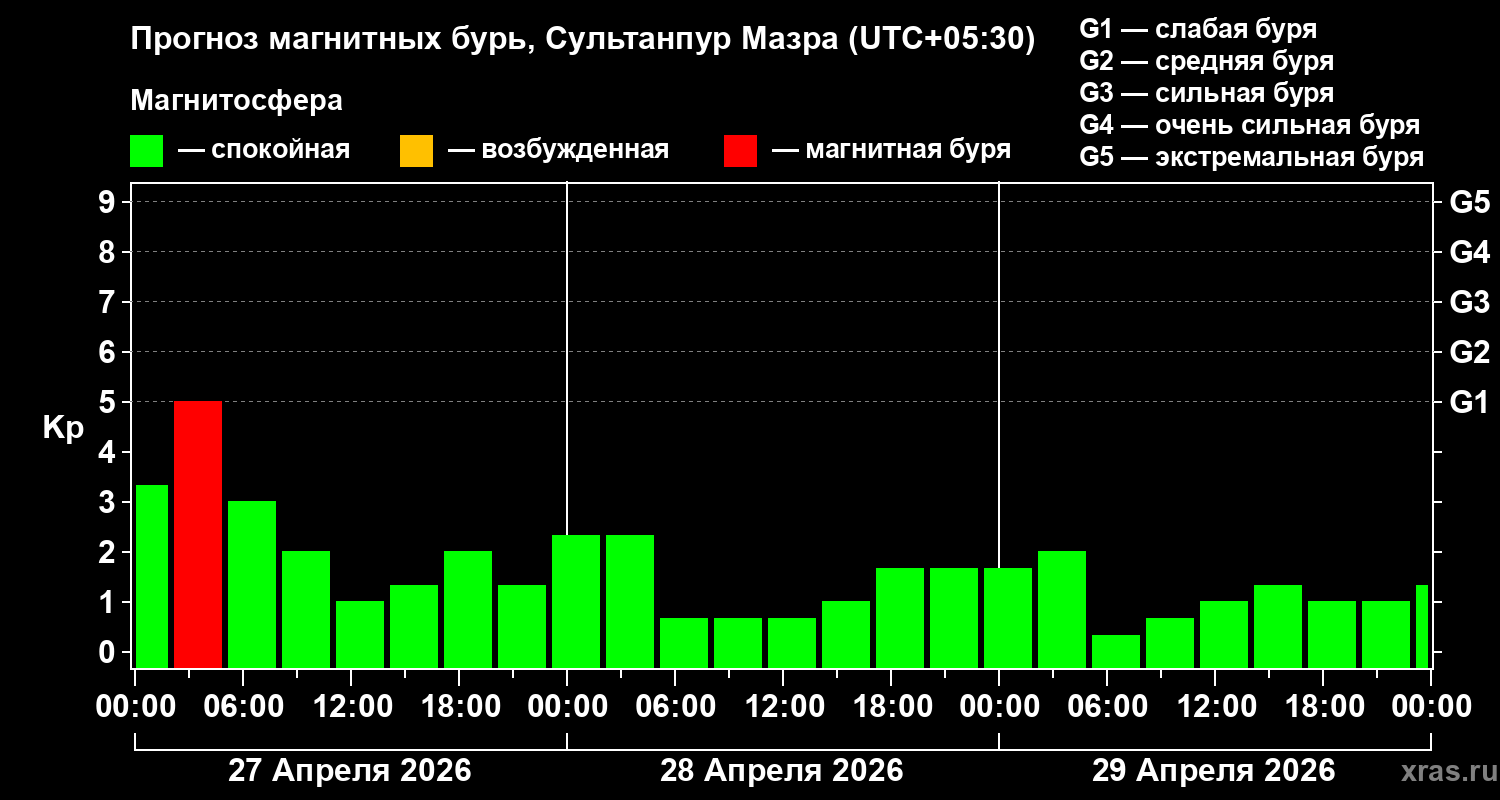 Прогноз геомагнитного индекса&nbsp;Kp