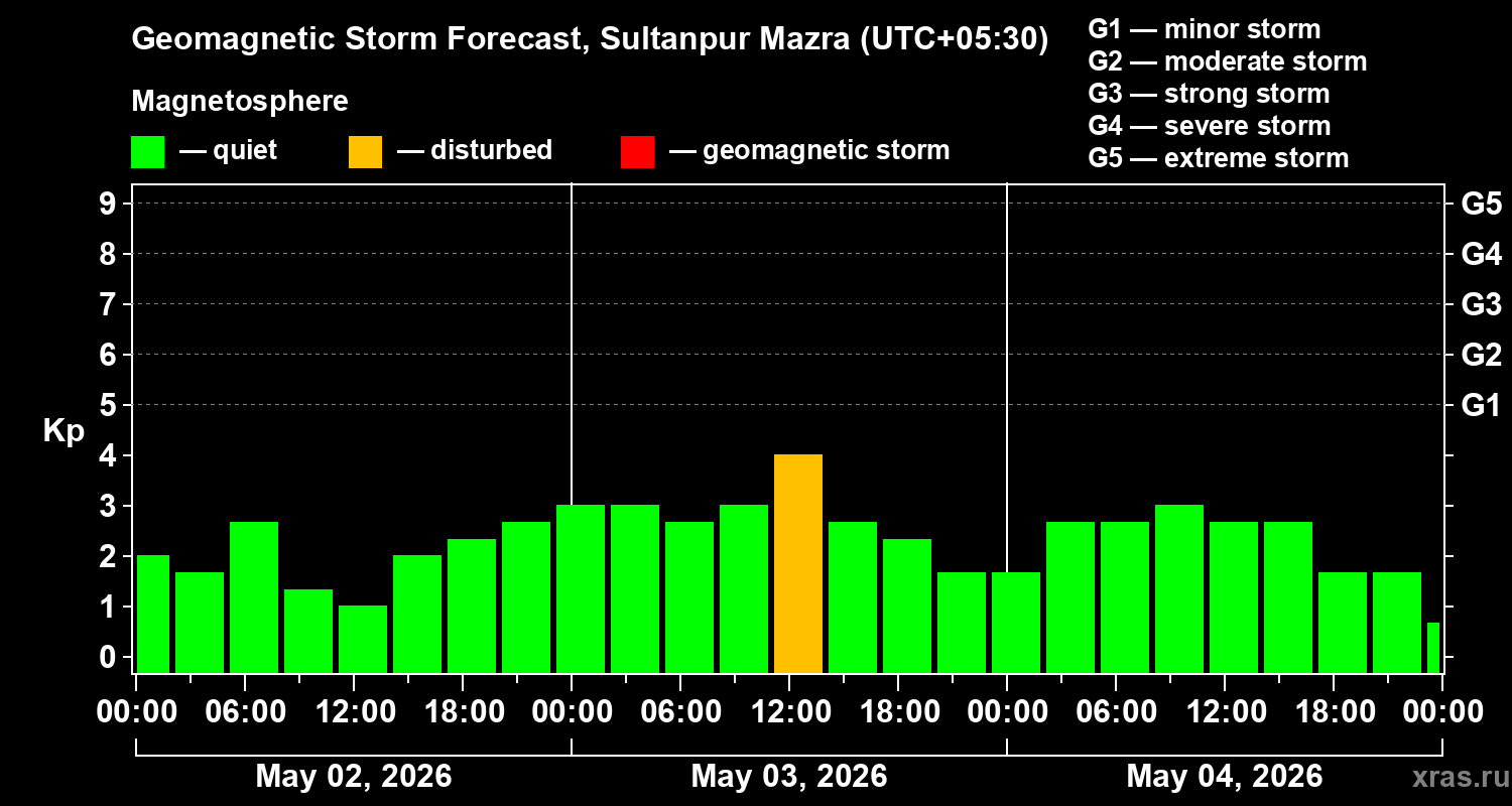 Forecast of the geomagnetic index&nbsp;Kp
