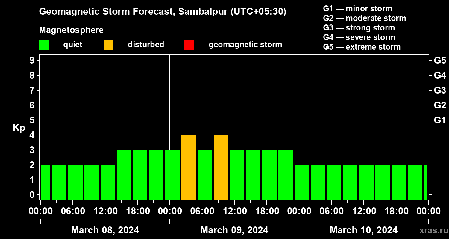 Forecast of the geomagnetic index Kp