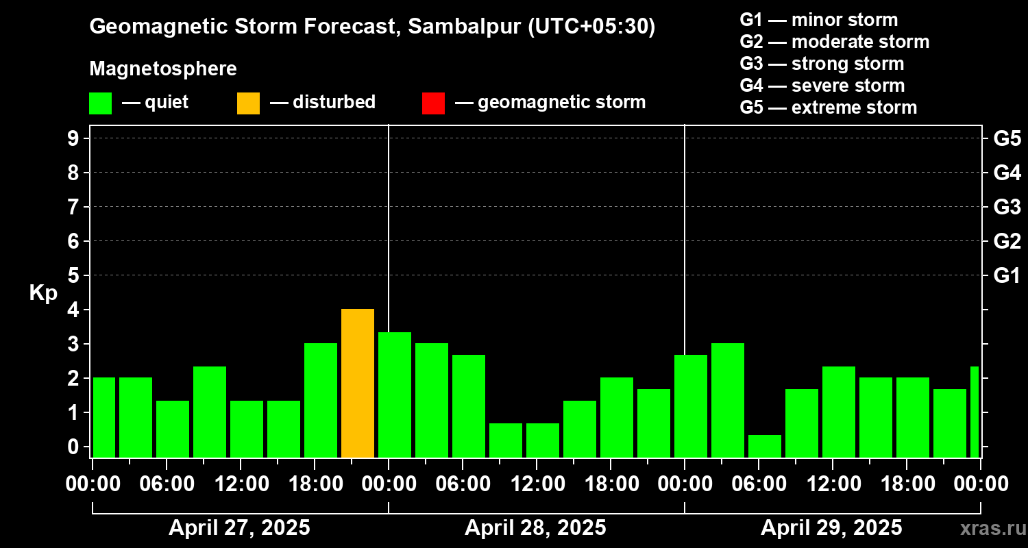Forecast of the geomagnetic index Kp
