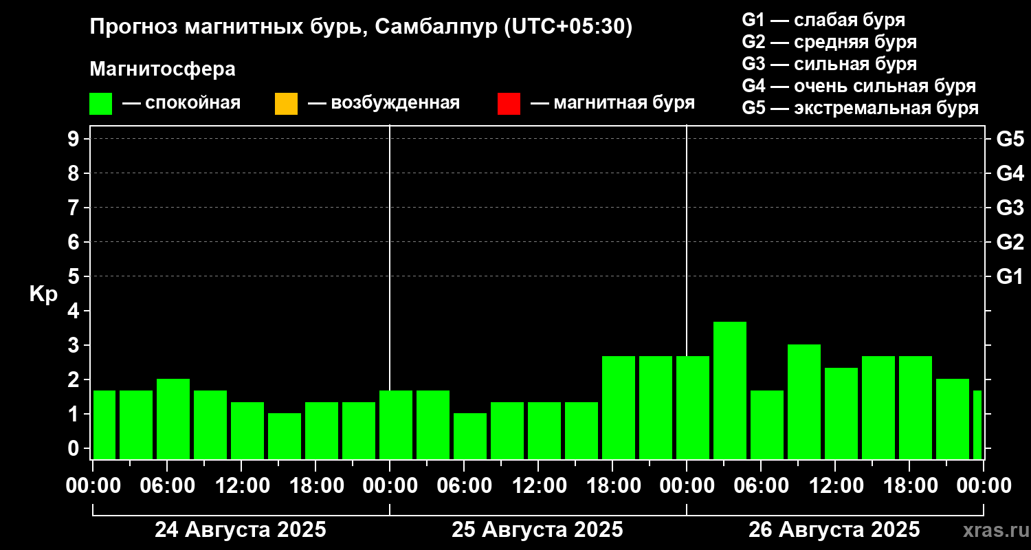 Прогноз геомагнитного индекса Kp