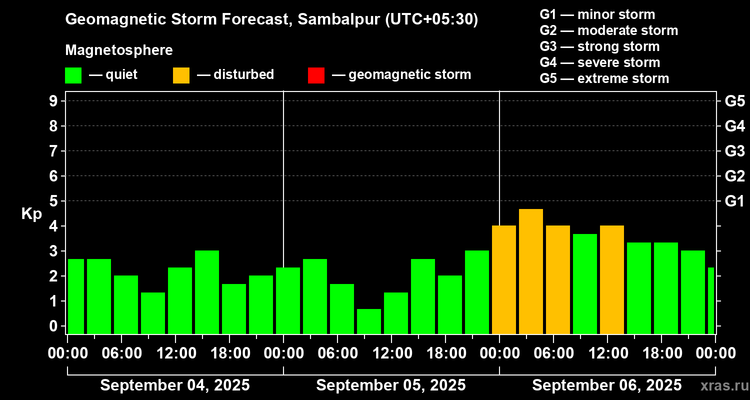 Forecast of the geomagnetic index Kp