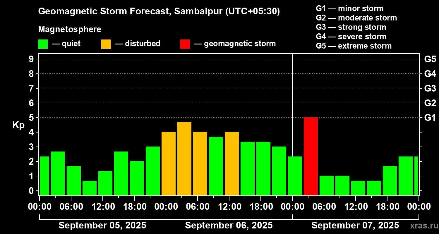 Forecast of the geomagnetic index Kp