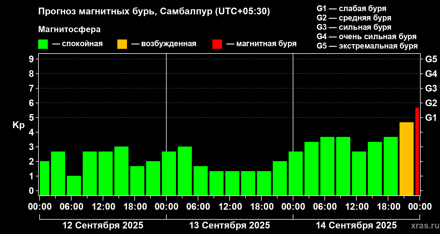Прогноз геомагнитного индекса Kp