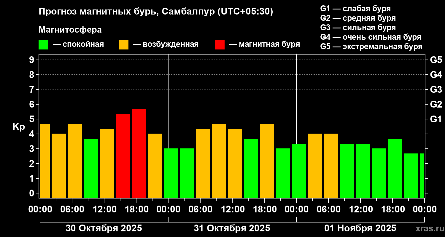 Прогноз геомагнитного индекса Kp