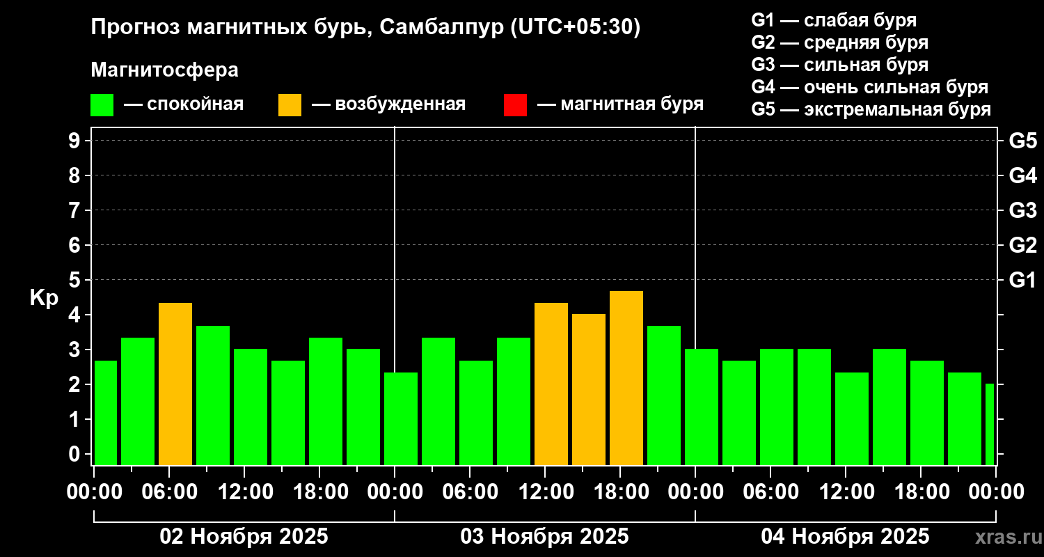 Прогноз геомагнитного индекса Kp