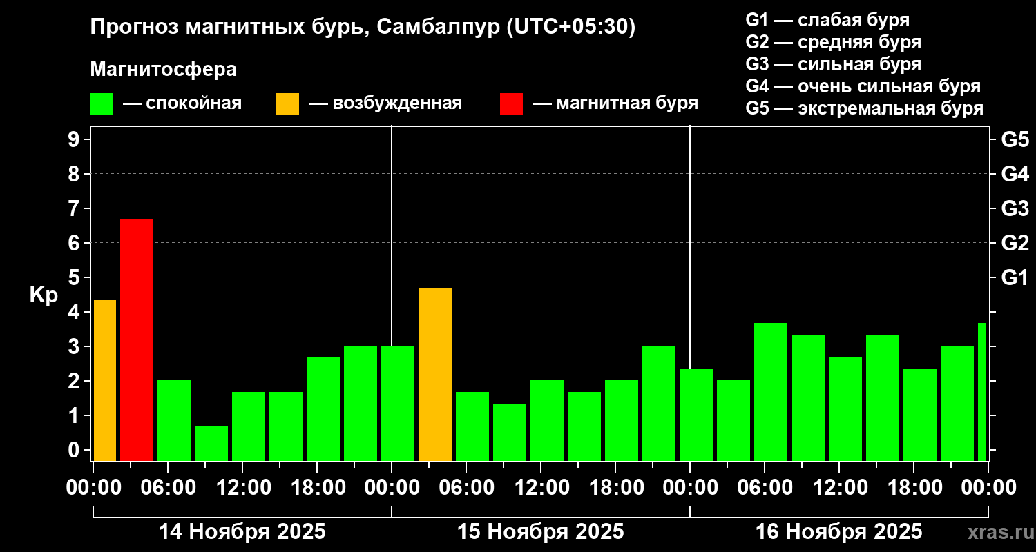 Прогноз геомагнитного индекса Kp