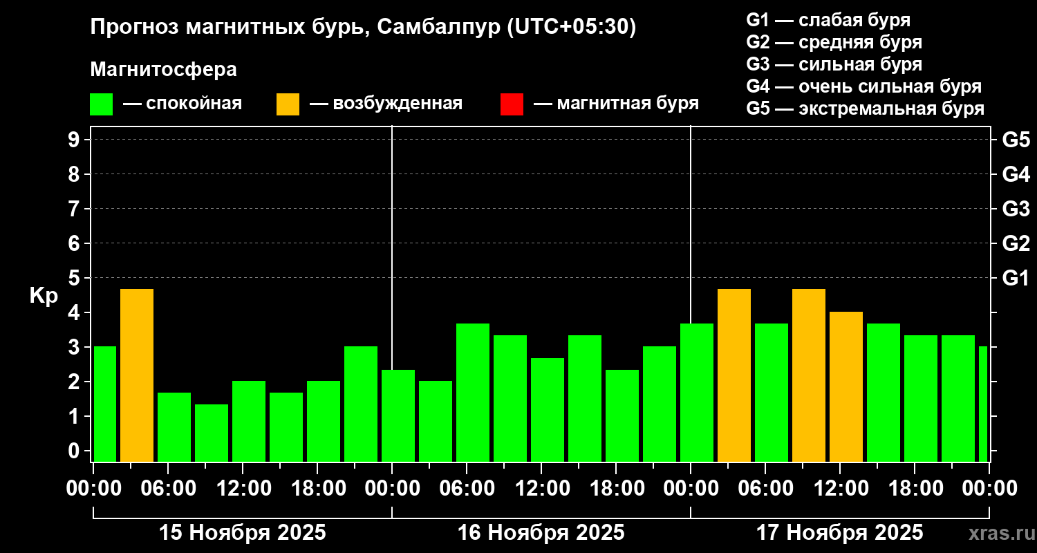 Прогноз геомагнитного индекса Kp