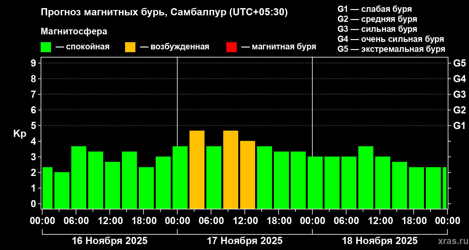 Прогноз геомагнитного индекса Kp