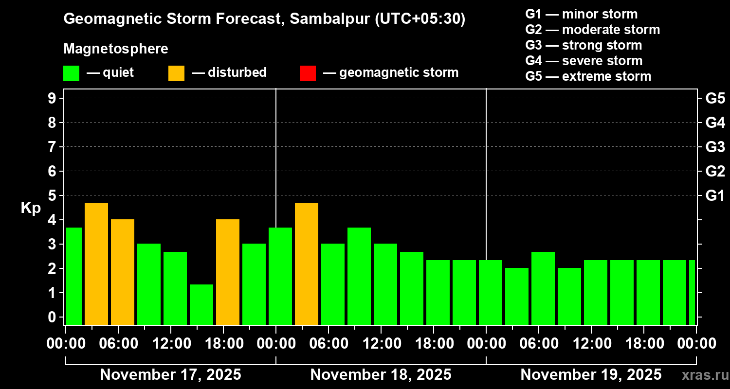 Forecast of the geomagnetic index Kp