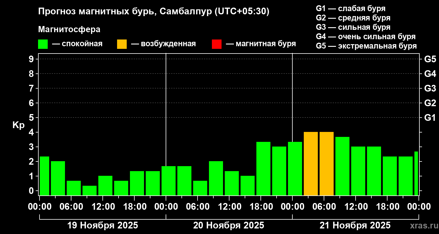 Прогноз геомагнитного индекса Kp