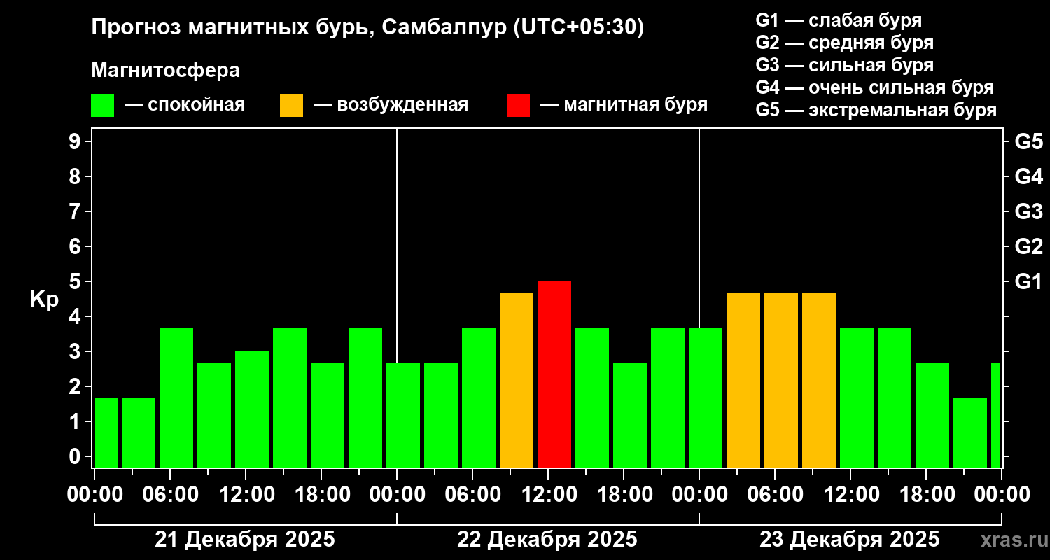 Прогноз геомагнитного индекса Kp