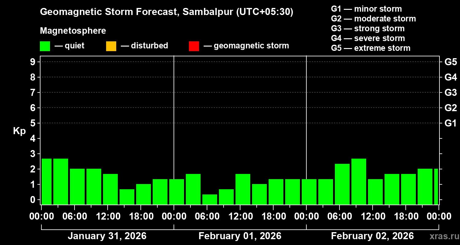 Forecast of the geomagnetic index&nbsp;Kp