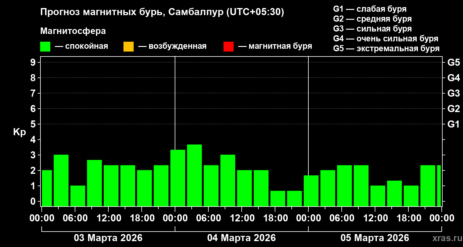 Прогноз геомагнитного индекса&nbsp;Kp
