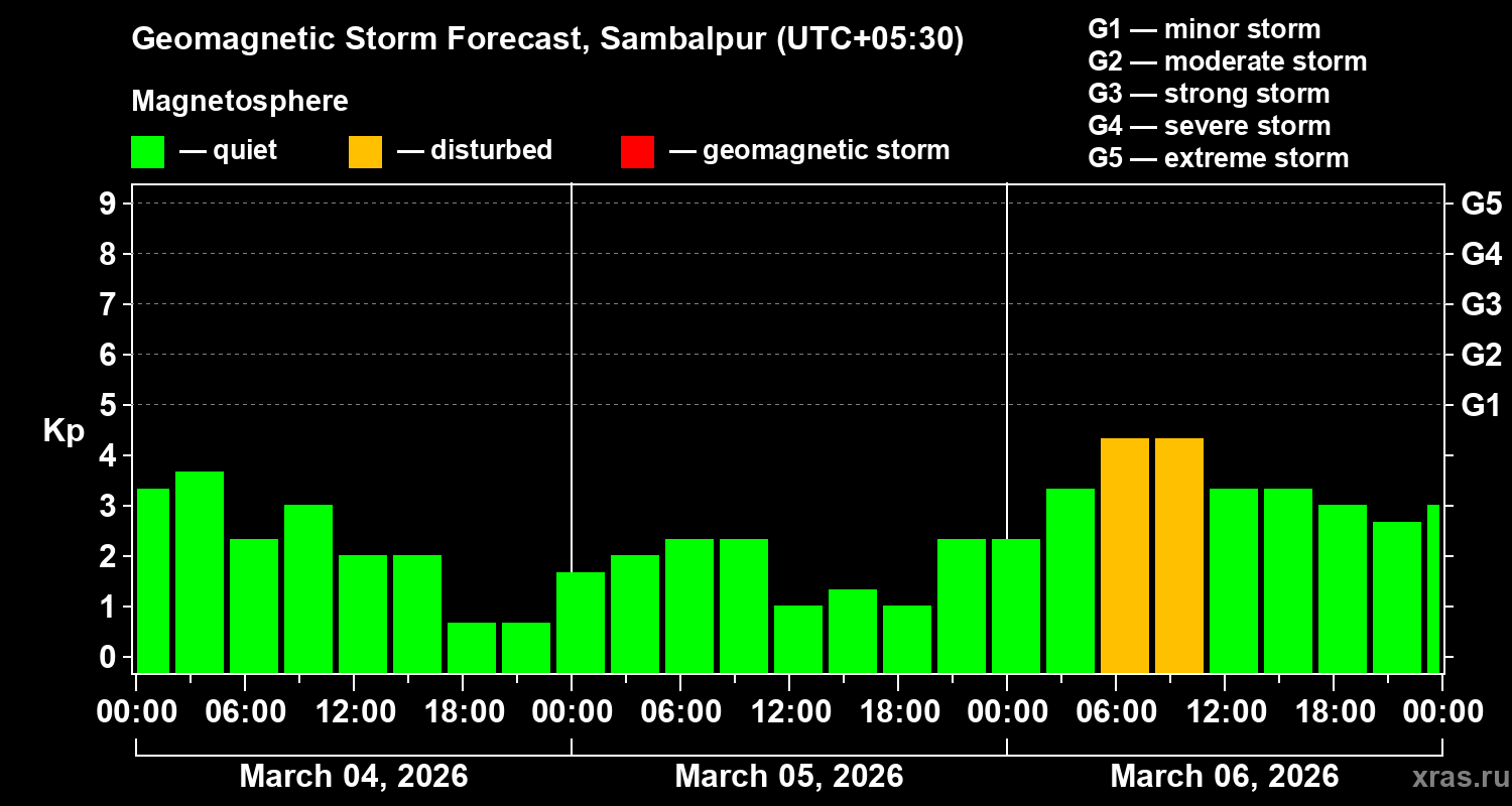 Forecast of the geomagnetic index&nbsp;Kp