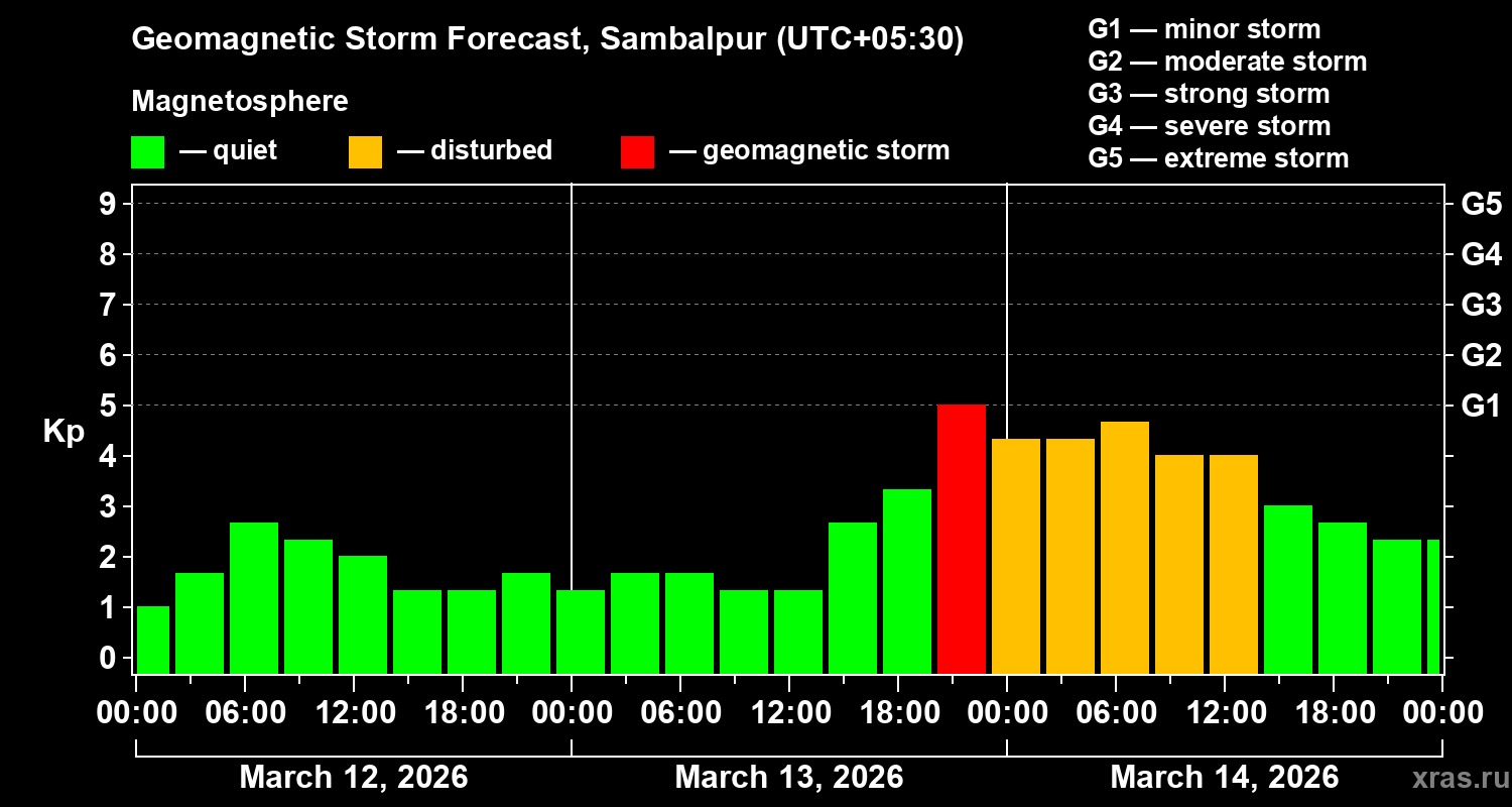 Forecast of the geomagnetic index&nbsp;Kp